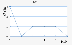 GVI