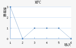 MFC