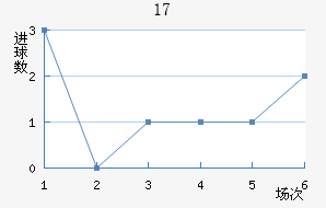 U17