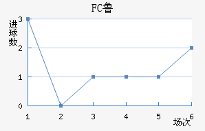 FC³