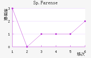 Sp.Farense