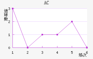 AC