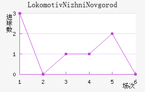 Lokomotiv Nizhni Novgorod