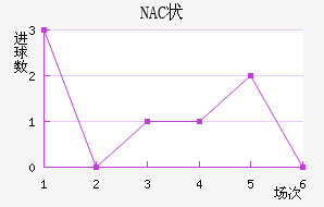 NAC״