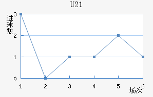 U21