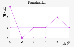 Panahaiki
