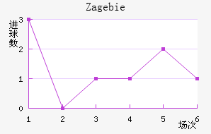 Zag ebie