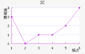 SC
