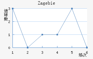 Zag ebie