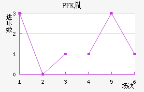 PFKط