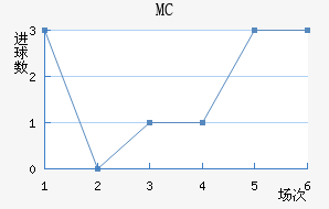 MC