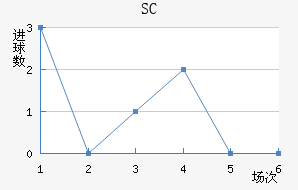 SC