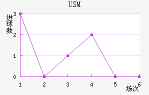 USM