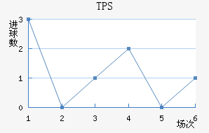 TPS 