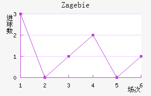 Zag ebie