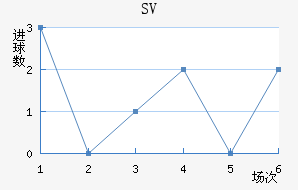 SV