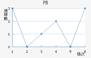 PB