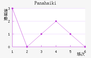 Panahaiki