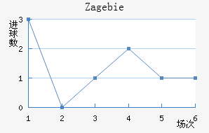 Zag ebie