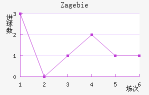 Zag ebie