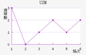 USM