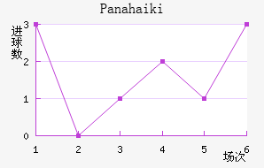 Panahaiki