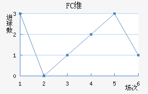 FCά