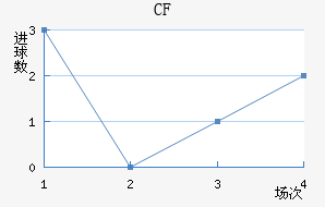 CF