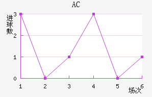 AC