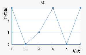 AC