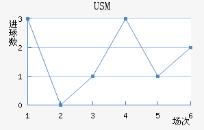 USM