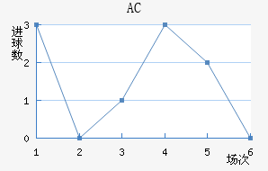 AC