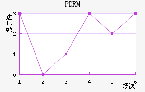 PDRM