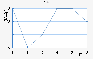 U19