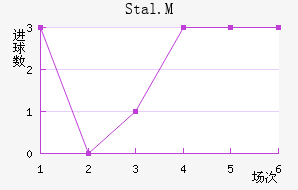 Stal.M