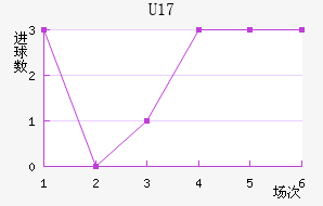 U17