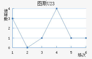 ͼ˹U23