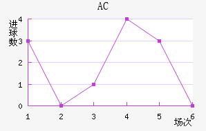 AC