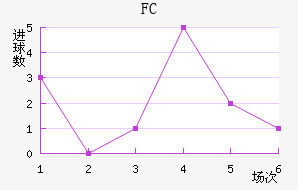 FC½
