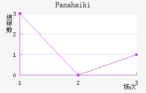 Panahaiki