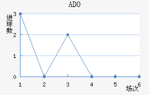 ADO