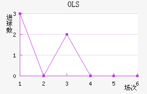 OLS