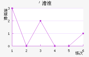 卡亚士维斯近六场进球走势