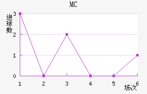 MC