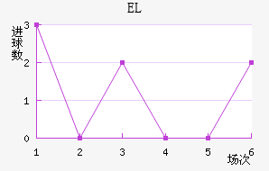 EL