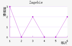 Zag ebie