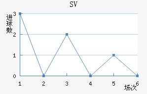SV