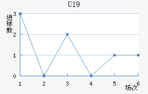 U19