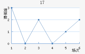 U17