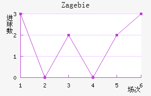 Zag ebie